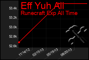 Total Graph of Eff Yuh All