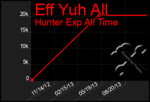 Total Graph of Eff Yuh All