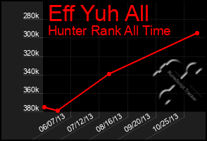 Total Graph of Eff Yuh All