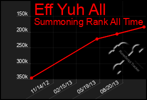 Total Graph of Eff Yuh All