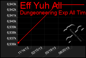 Total Graph of Eff Yuh All