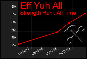 Total Graph of Eff Yuh All