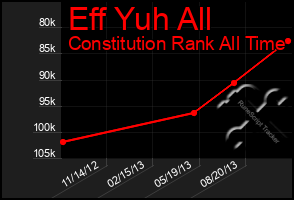 Total Graph of Eff Yuh All