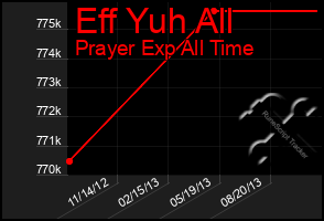 Total Graph of Eff Yuh All