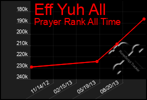 Total Graph of Eff Yuh All