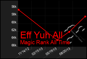 Total Graph of Eff Yuh All