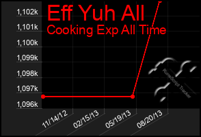 Total Graph of Eff Yuh All