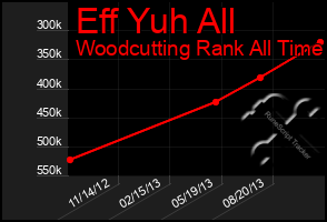 Total Graph of Eff Yuh All