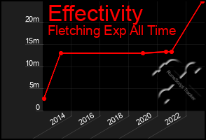 Total Graph of Effectivity