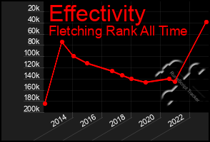 Total Graph of Effectivity