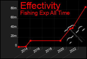 Total Graph of Effectivity