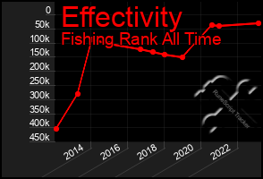 Total Graph of Effectivity