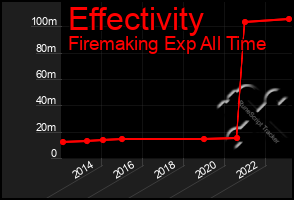 Total Graph of Effectivity
