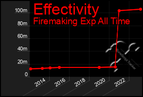 Total Graph of Effectivity