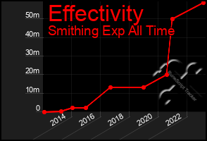 Total Graph of Effectivity