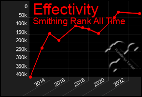 Total Graph of Effectivity