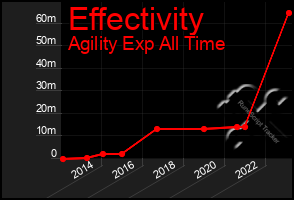 Total Graph of Effectivity