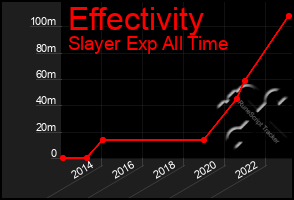 Total Graph of Effectivity