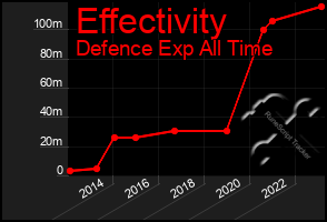 Total Graph of Effectivity