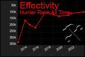 Total Graph of Effectivity