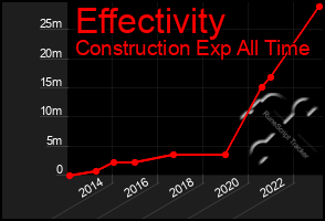 Total Graph of Effectivity