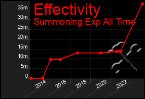 Total Graph of Effectivity