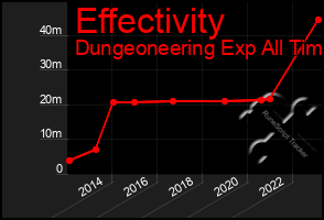 Total Graph of Effectivity