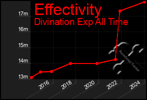 Total Graph of Effectivity