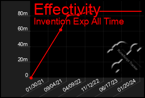 Total Graph of Effectivity