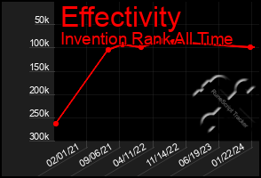 Total Graph of Effectivity