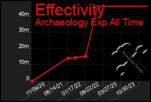 Total Graph of Effectivity