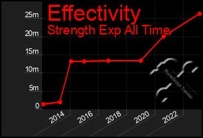 Total Graph of Effectivity