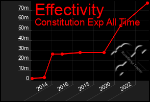 Total Graph of Effectivity