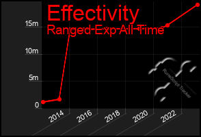 Total Graph of Effectivity