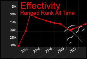 Total Graph of Effectivity