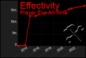 Total Graph of Effectivity