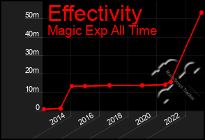 Total Graph of Effectivity