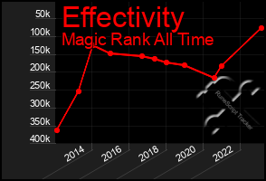 Total Graph of Effectivity