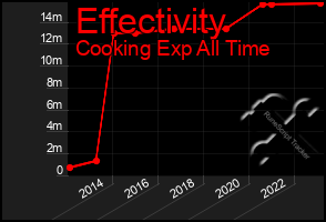 Total Graph of Effectivity