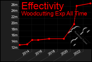 Total Graph of Effectivity