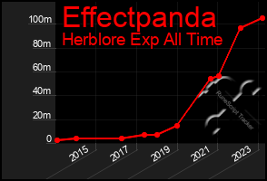 Total Graph of Effectpanda
