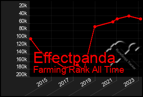 Total Graph of Effectpanda