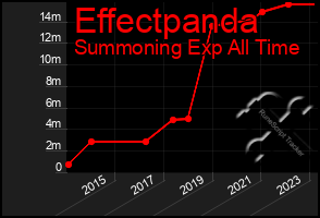 Total Graph of Effectpanda