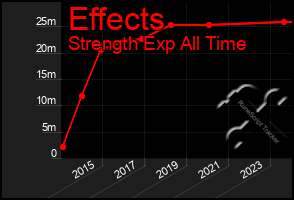 Total Graph of Effects