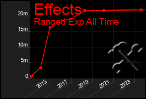 Total Graph of Effects