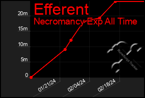 Total Graph of Efferent