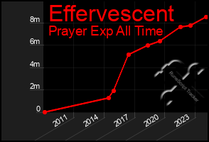 Total Graph of Effervescent