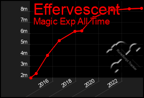 Total Graph of Effervescent