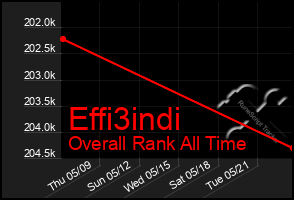 Total Graph of Effi3indi