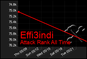 Total Graph of Effi3indi